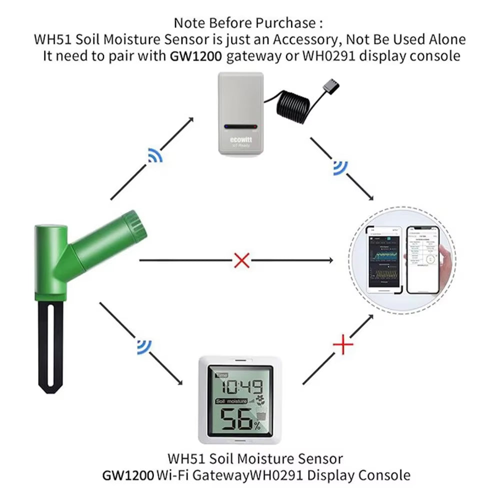 GW1206 Soil Moisture Monitor with Wifi Weather Station Gateway, Plant Water Monitor, Soil Hygrometer Sensor for Garden