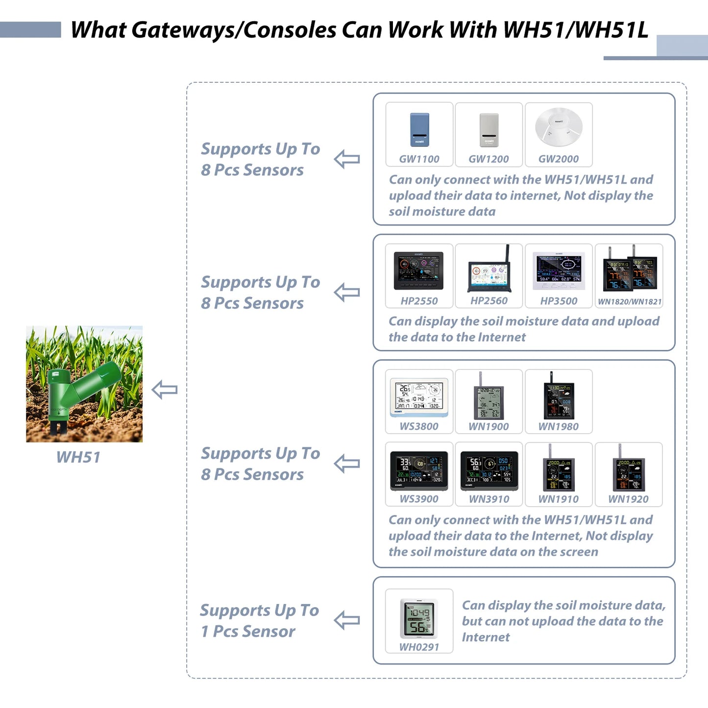 WH51 Soil Moisture Meter, Soil Tester, 16-Channel Garden Plant Water Monitor Tester - Sensor Only, Can'T Be Used Alone