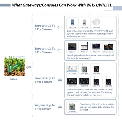 WH51 Soil Moisture Meter, Soil Tester, 16-Channel Garden Plant Water Monitor Tester - Sensor Only, Can'T Be Used Alone