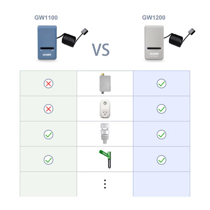 GW1200 Wi-Fi Hub Gateway - Built-In Thermometer Hygrometer Barometric Pressure Sensor, Support Iot Device WFC01 & AC1100